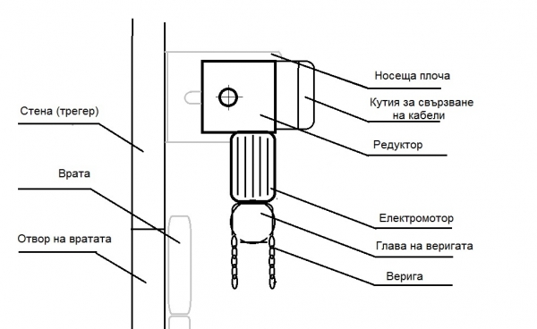 Серия автомати за промишлени врати GYM40 - Image 10